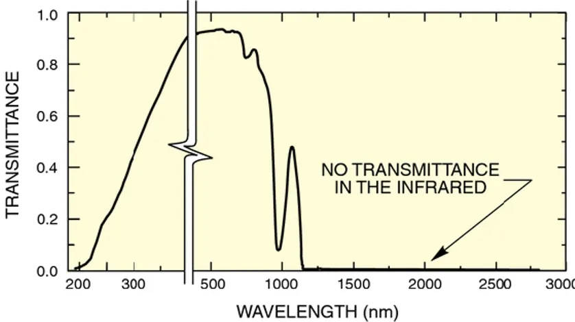 Figure 15: Transmittance spectrum of the distilled water liquid filter. Data from www.newport.com 