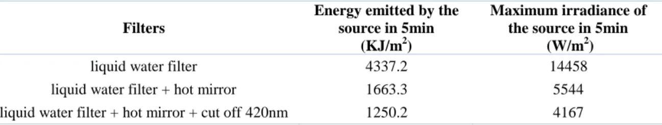 Table 2: Energy and irradiance of 300W Oriel lamp with different filters. 
