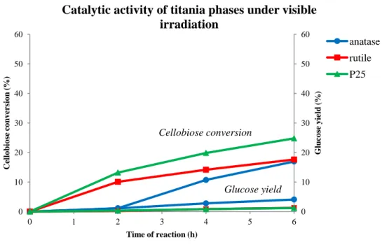 Figure 24: Catalytic performances of titania P25,  rutile and anatase under visible and UVB irradiation