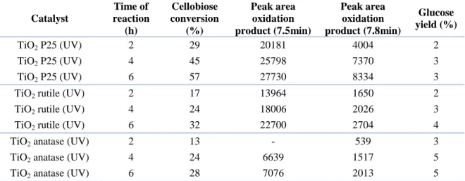 Table  11:  Catalytic  data  of  TiO 2   P25,  anatase  and  rutile  in  the  Luzchem  photoreactor  under  UV  irradiation