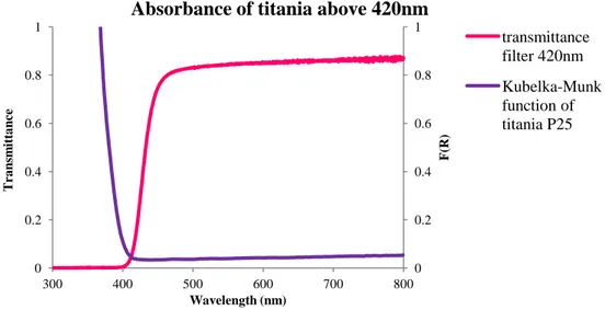 Figure 26: Overlap between the transmittance value of the cut-off filter and the Kubelka-Munk function of  titania P25
