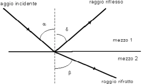 Figura 1.3 Riflessione e rifrazione di un’onda acustica all’interfaccia tra due mezzi (tratto da  [18]) 