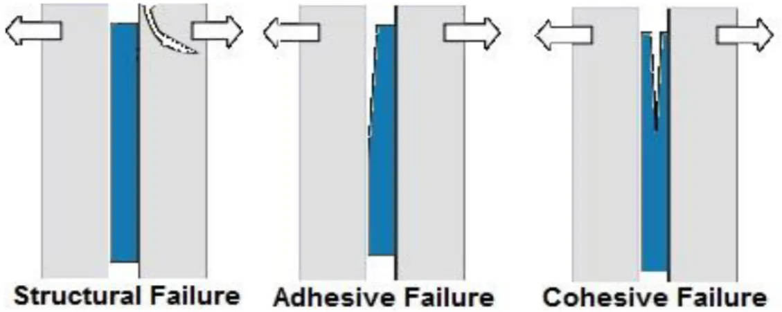 Figura 2. 4 – Modalità tipiche di rottura del giunto 