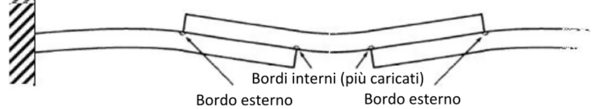 Figura 2. 8 – Deformazione single-strap joint Bordi interni (più caricati) Bordo esterno  Bordo esterno 