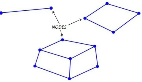 Figura 3. 1 – Elementi mono-, bi- e tri-dimensionali connessi da nodi 