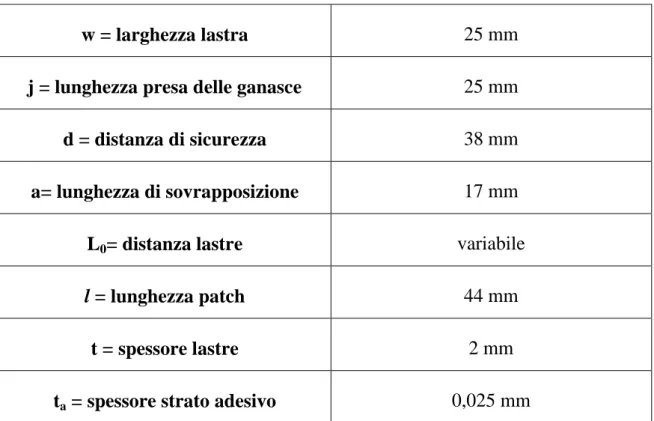 Tabella 3. 3 – Dimensioni del single-strap joint 