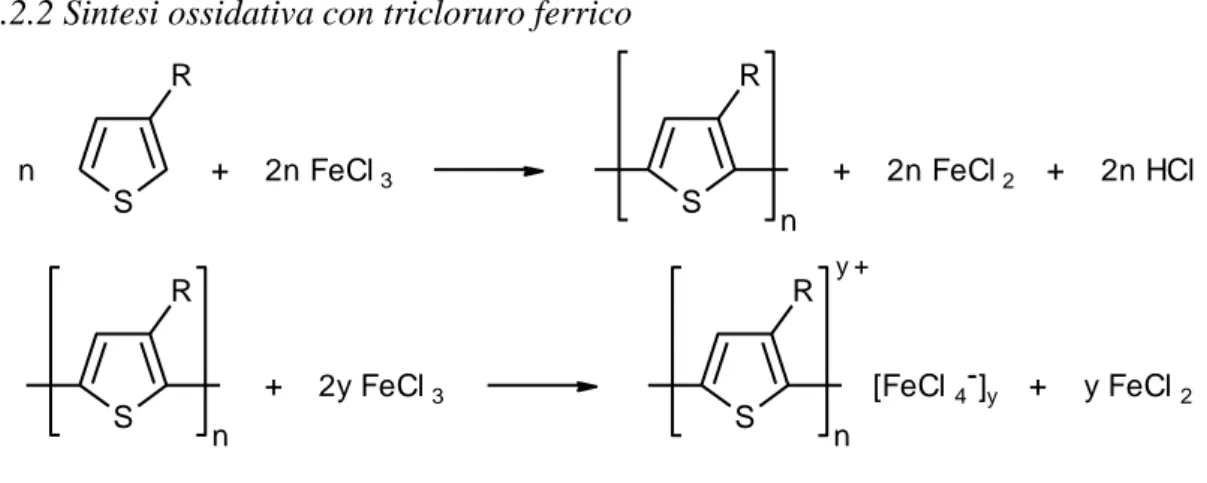 Figura 9. Schema della sintesi ossidativa con FeCl 3 . SnSSSn + Ni(II)cod 2 X 2XXNi(0)cod2nSR+2n FeCl 3SRn+2n FeCl 2 + 2n HClSRn+2y FeCl 3SRn[FeCl 4]yy FeCl 2y ++0 &lt; y &lt; 1 ; generalmente y     0.33