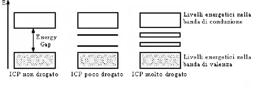 Figura 3. Schematizzazione della formazione di livelli elettronici  negli ICPs a seconda dell’entità del drogaggio