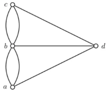 Figura 1.2: Grafo di Eulero equivalente a K¨ onigsberg