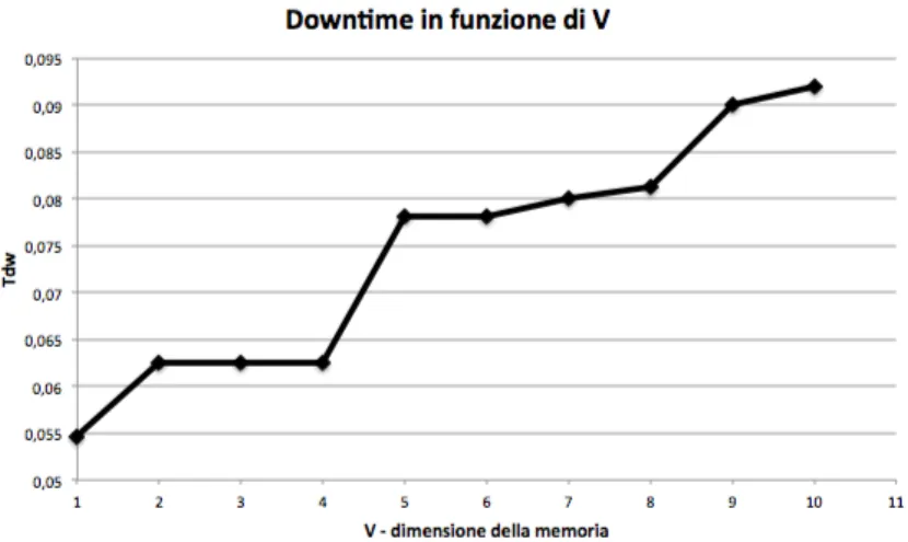Figura 7.4: Downtime medio in funzione di V.