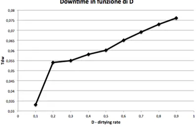 Figura 7.6: Downtime medio in funzione di D.