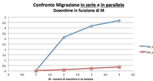 Figura 8.24: Confronto tra il downtime della migrazione in serie e della migrazione in parallelo.