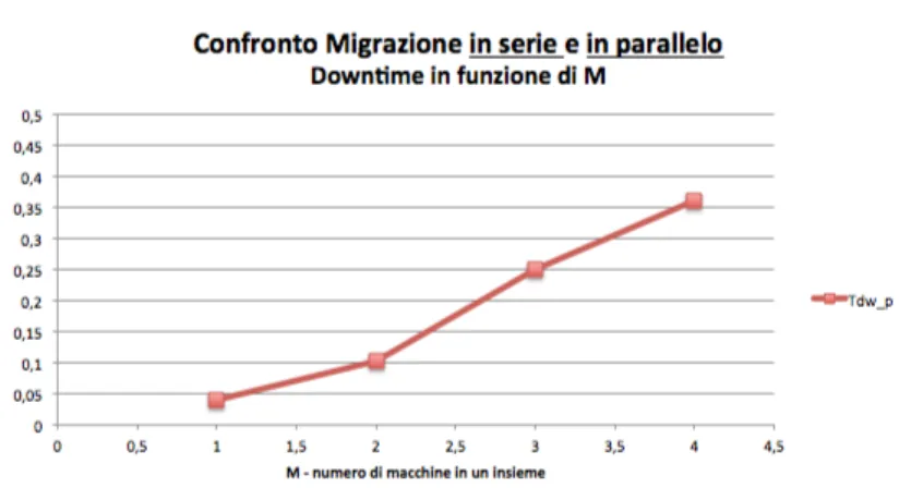Figura 8.25: Confronto tra il downtime della migrazione in serie e della migrazione in parallelo: particolare della migrazione in parallelo.