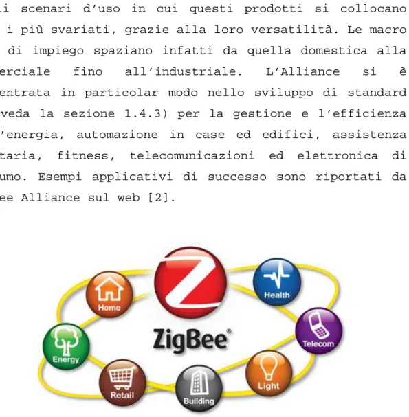 Figura 4: Applicazioni ed utilizzi di ZigBee. 