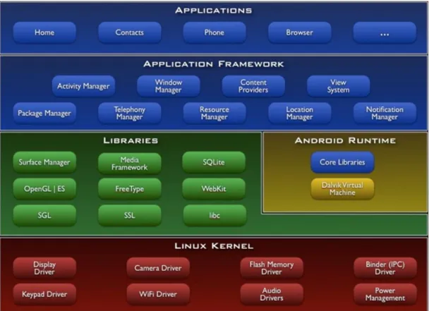 Figura 1 - L'architettura del sistema operativo 