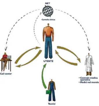 Figura 14 - Il modello di E-Health incentrato sul paziente 