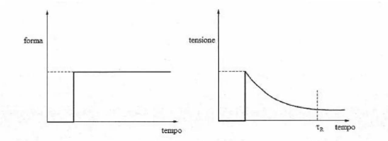 Figura 8 Risposta di un materiale viscoelastico ad una deformazione imposta. [9] 