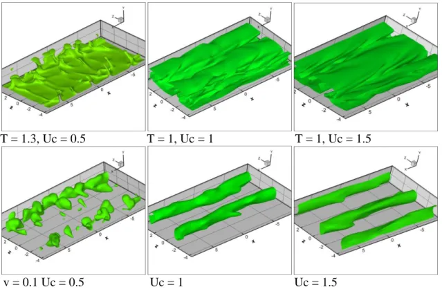 Figura 14: Isosuperfici di temperatura e velocità al crescere della velocità esterna Uc,  con De = 0 