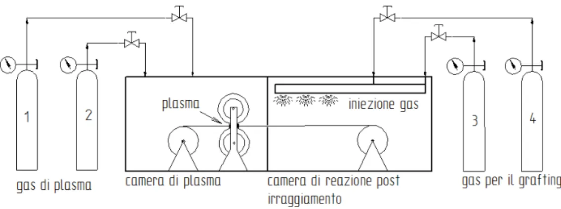 Figura 14: schema esplicativo di un processo di grafting post-irraggiamento in continuo