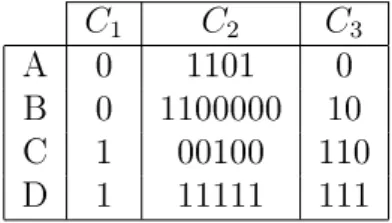 Tabella 1.1: Esempi di codici: utilizziamo un alfabeto binario D = {0, 1}, mentre X = {A, B, C, D} 