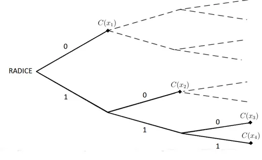 Figura 1.2: Esempio di codice istantaneo rappresentato in un albero binario (D = 2 ): l'assegnazione dei simboli x 1 e x 2 rispettivamente alle parole di codice C(x 1 ) = 0 e C(x 2 ) = 10 comporta l'eliminazione dei rami  dis-cendenti da entrambe le parole