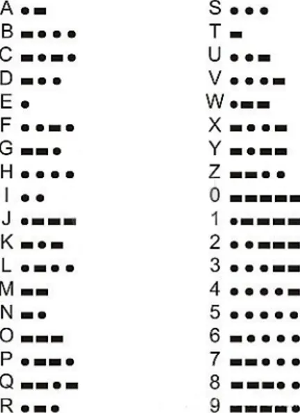 Figura 2.1: Codice Morse: è una codica su un alfabeto di tre simboli: punto, linea e spazio