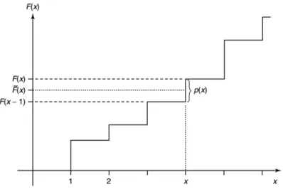 Figura 2.2: Funzione di distribuzione cumulativa