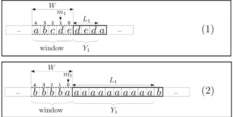 Figura 2.5: Esempi di codica LZ77.