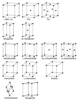 Figura 2.1: I 14 reticoli di bravais in 3D. Immagine tratta da Grundmann M. The physics of semiconductors, Springer,2006