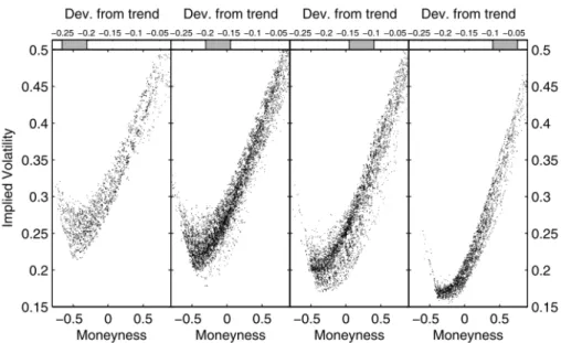 Fig.  1.1.  Effect  of  the  deviation  from  trend  on  the  implied  volatility.  The volatility  smiles  for  options  on  the  S&amp;P500  index  are  grouped  for  