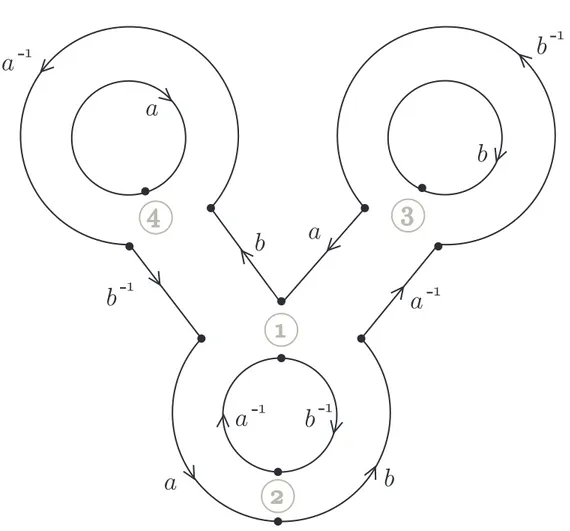 Figure 2.7: The surface T as a 4-holed sphere with the boundary subdivided into arcs with labels.