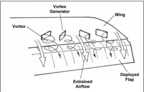 Figure 1.14: Vortex generators over a wing 
