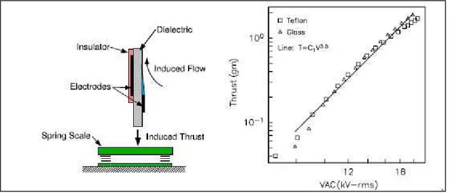 Figure 1. 18: Schematic of experimental set up for measuring induced thrust from SDBD plasma actuator  (left) and measured thrust versus applied ac voltage (right) (Corke et