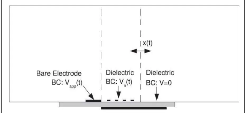 Figure 1. 20: Computational domain for calculation of unsteady plasma body force. BC stands for bound- bound-ary condition