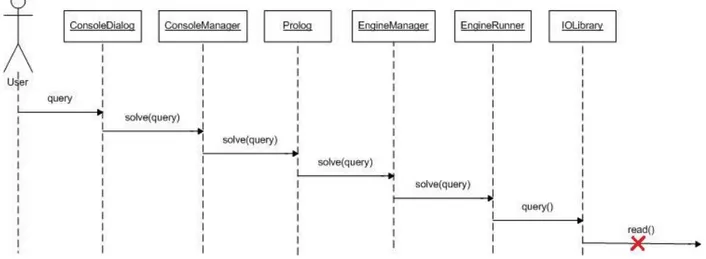 Figura 3.1: Flusso di chiamate per l’esecuzione di query