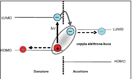Fig. 9 Illustrazione della formazione della coppia elettrone-buca all’interfaccia tra donatore e  accettore
