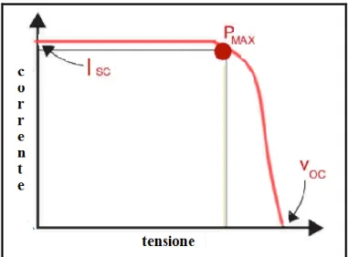 Fig. 22 Curva corrente/tensione tipica di una cella solare e andamento della potenza. 