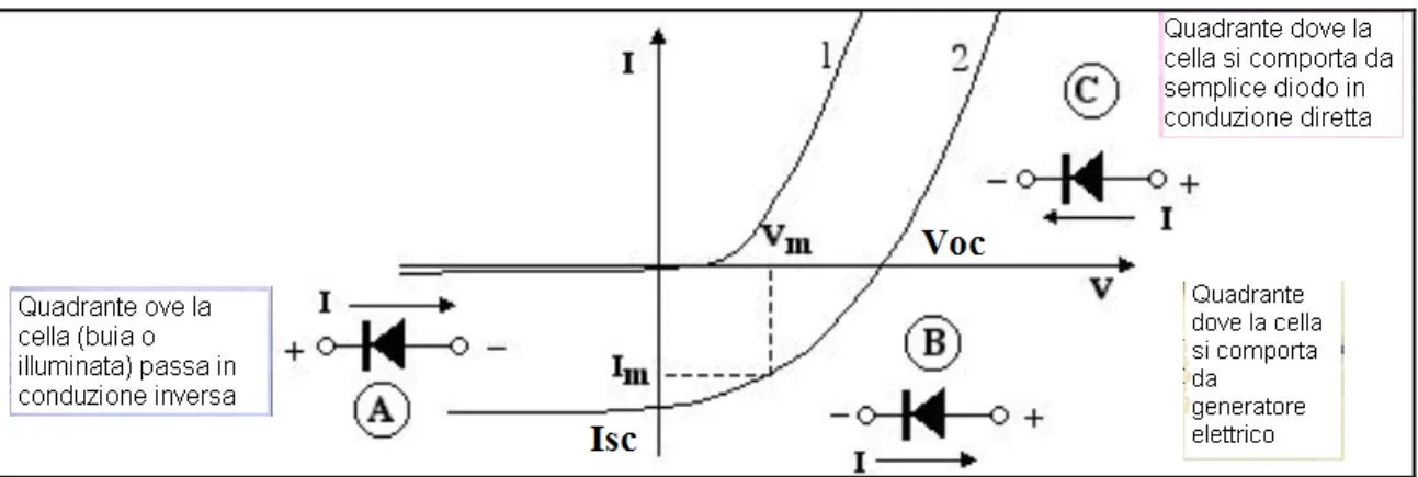 Fig. 23 Curve caratteristiche di una cella fotovoltaica al buio(1) e alla luce (2). 