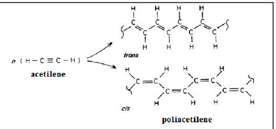 Fig. 25 Strutture del poliacetilene trans e cis. 