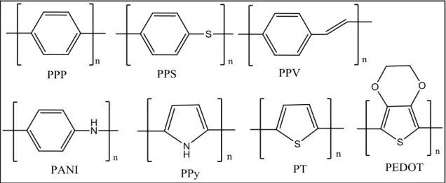 Fig. 26 Strutture di alcuni polimeri coniugati. 