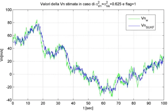 Figura 4.17: Valori stimati della velocità Nord nel caso di σ V 2 N = σ V 2 E = 0, 625 e f lag = 1