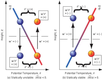 Figure 1.3: Illustration of how to anticipate the sign of turbulent heat flux for small-eddy (local) vertical mixing across a region with a linear gradient in the mean potential temperature (from Wallace and Hobbs [2006]).