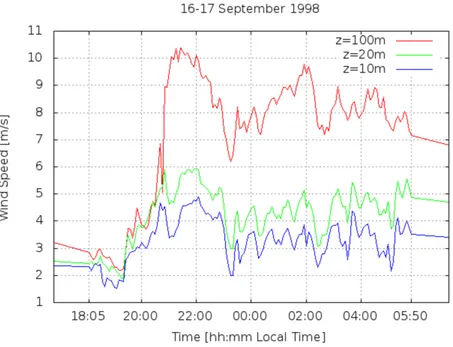 Figure 2.6: Time series of the wind speed over the period 16-17 September 1998.