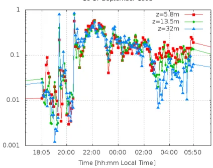 Figure 2.8: Time series of the turbulent kinetic energy T KE at three different heights (5.8m, 13.5m and 32m) over the period 16-17 September 1998.