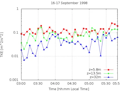Figure 2.10: Like Fig. 2.8 but only the time period 03:00-05:50 Local Time.
