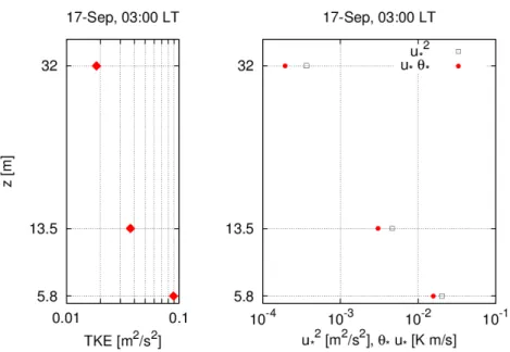 Figure 2.12: (a) Left panel: profile of the TKE at 03:00 LT, 17-Sep. (b) Right panel: profile of the momentum flux (u 2 ∗ ) and the thermal flux (|θ ∗ u ∗ |) at 17-Sep, 03:00 LT.