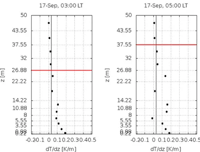 Figure 2.14: Derivative of the potential temperature profiles represented in Fig. 2.13