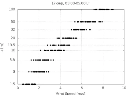Figure 2.15: Cumulative wind speed profile showing all the different values of the wind speed over the time period 03:00-05:00 LT, 17-Sep.