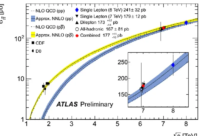 Figura 1.3: Andamento della sezione d’urto differenziale top-antitop in funzione di √ s.