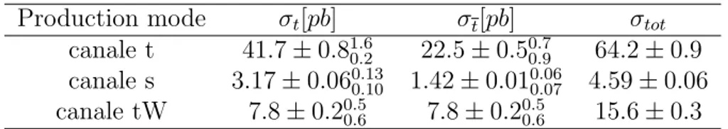 Tabella 1.3: Tabella della sezioni d’urto totali di produzione singola di top e antitop in collisioni pp per √ s = 7 T eV ; Calcolo di Kidonakis.
